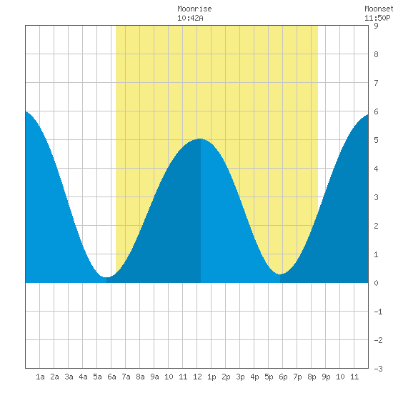 Folly Creek tide chart for Wednesday, July 14, 2021