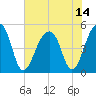 Folly Creek tide chart for Wednesday, July 14, 2021