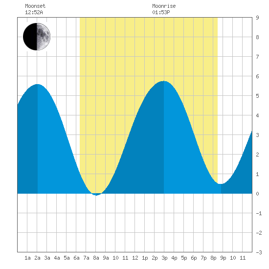 Folly Creek tide chart for Saturday, July 17, 2021