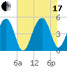 Folly Creek tide chart for Saturday, July 17, 2021