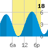 Folly Creek tide chart for Sunday, July 18, 2021