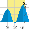 Folly Creek tide chart for Wednesday, July 21, 2021