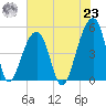Folly Creek tide chart for Friday, July 23, 2021
