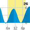 Folly Creek tide chart for Monday, July 26, 2021