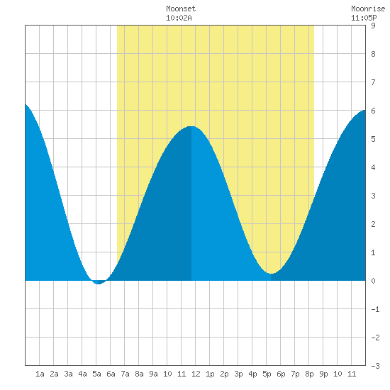 Folly Creek tide chart for Tuesday, July 27, 2021