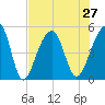 Folly Creek tide chart for Tuesday, July 27, 2021