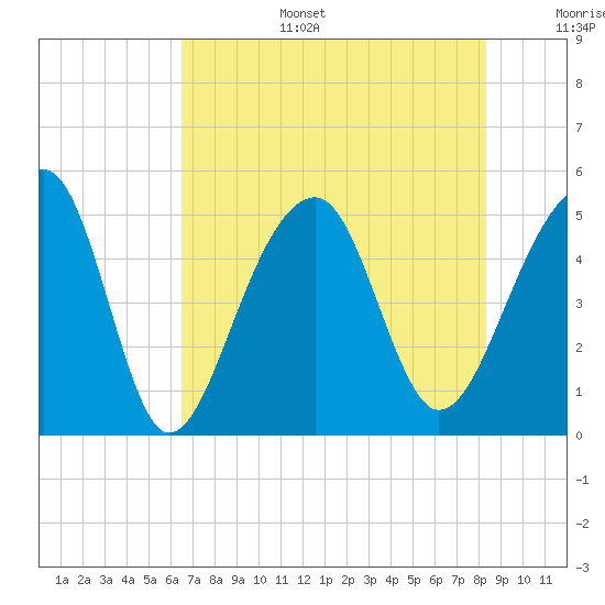Folly Creek tide chart for Wednesday, July 28, 2021