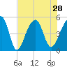 Folly Creek tide chart for Wednesday, July 28, 2021
