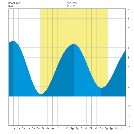 Folly Creek tide chart for Thursday, July 29, 2021