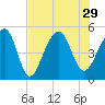 Folly Creek tide chart for Thursday, July 29, 2021