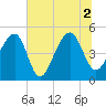 Folly Creek tide chart for Friday, July 2, 2021
