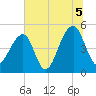 Folly Creek tide chart for Monday, July 5, 2021