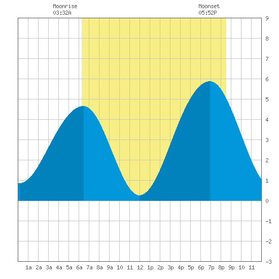 Folly Creek tide chart for Tuesday, July 6, 2021