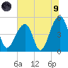 Folly Creek tide chart for Friday, July 9, 2021