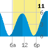 Folly Creek tide chart for Wednesday, August 11, 2021
