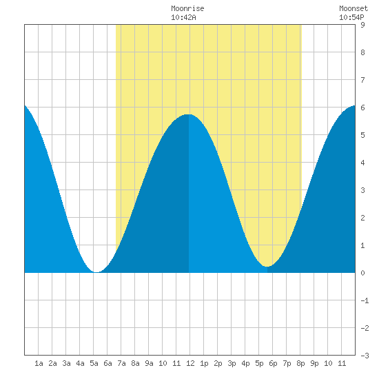Folly Creek tide chart for Thursday, August 12, 2021