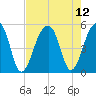 Folly Creek tide chart for Thursday, August 12, 2021