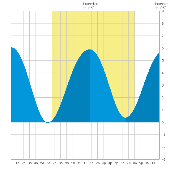Folly Creek tide chart for Friday, August 13, 2021