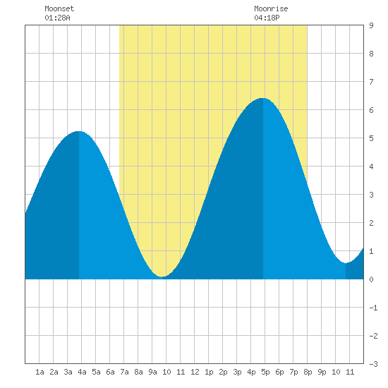 Folly Creek tide chart for Tuesday, August 17, 2021