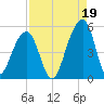 Folly Creek tide chart for Thursday, August 19, 2021