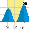 Folly Creek tide chart for Friday, August 20, 2021