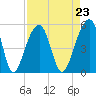 Folly Creek tide chart for Monday, August 23, 2021