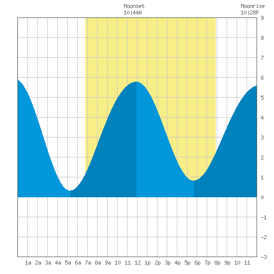 Folly Creek tide chart for Thursday, August 26, 2021