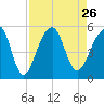 Folly Creek tide chart for Thursday, August 26, 2021