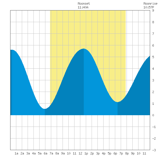 Folly Creek tide chart for Friday, August 27, 2021
