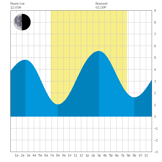 Folly Creek tide chart for Monday, August 30, 2021
