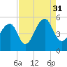 Folly Creek tide chart for Tuesday, August 31, 2021