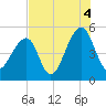 Folly Creek tide chart for Wednesday, August 4, 2021