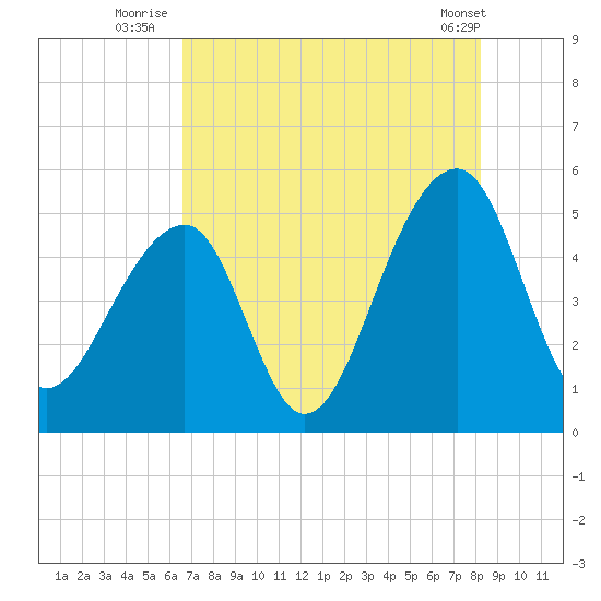 Folly Creek tide chart for Thursday, August 5, 2021