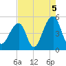 Folly Creek tide chart for Thursday, August 5, 2021