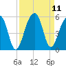 Folly Creek tide chart for Saturday, September 11, 2021