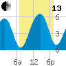 Folly Creek tide chart for Monday, September 13, 2021