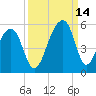 Folly Creek tide chart for Tuesday, September 14, 2021