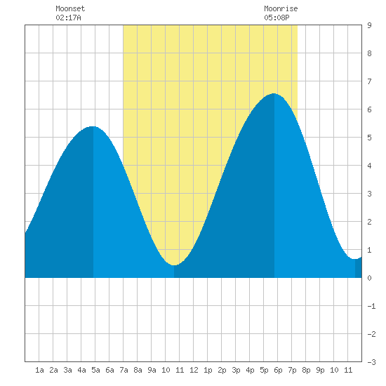Folly Creek tide chart for Thursday, September 16, 2021