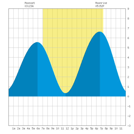 Folly Creek tide chart for Friday, September 17, 2021