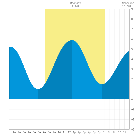 Folly Creek tide chart for Sunday, September 26, 2021