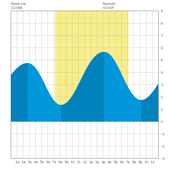 Folly Creek tide chart for Wednesday, September 29, 2021