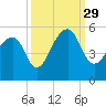 Folly Creek tide chart for Wednesday, September 29, 2021