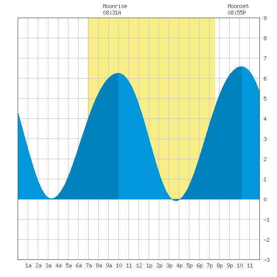Folly Creek tide chart for Wednesday, September 8, 2021