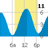 Folly Creek tide chart for Monday, October 11, 2021