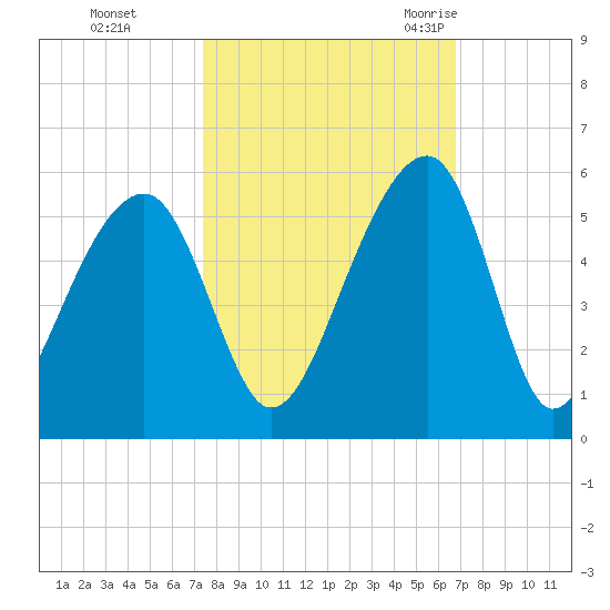 Folly Creek tide chart for Friday, October 15, 2021