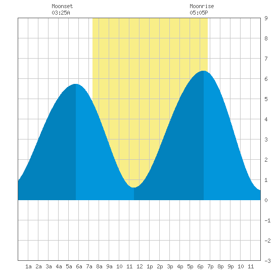 Folly Creek tide chart for Saturday, October 16, 2021