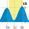 Folly Creek tide chart for Saturday, October 16, 2021