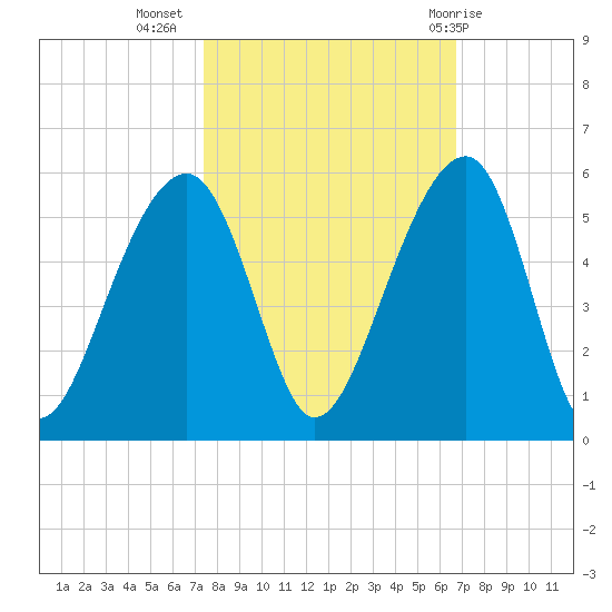 Folly Creek tide chart for Sunday, October 17, 2021