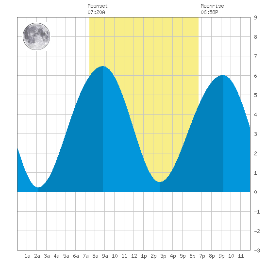 Folly Creek tide chart for Wednesday, October 20, 2021