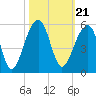 Folly Creek tide chart for Thursday, October 21, 2021